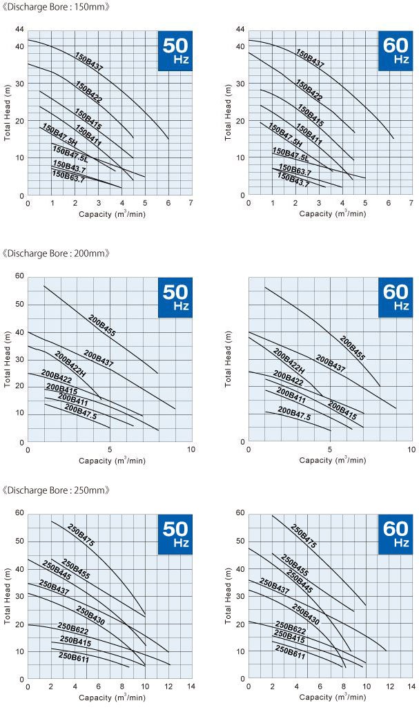 Tsurumi Submersible Pump B Series Performance Curves for Bore 150-250 mm