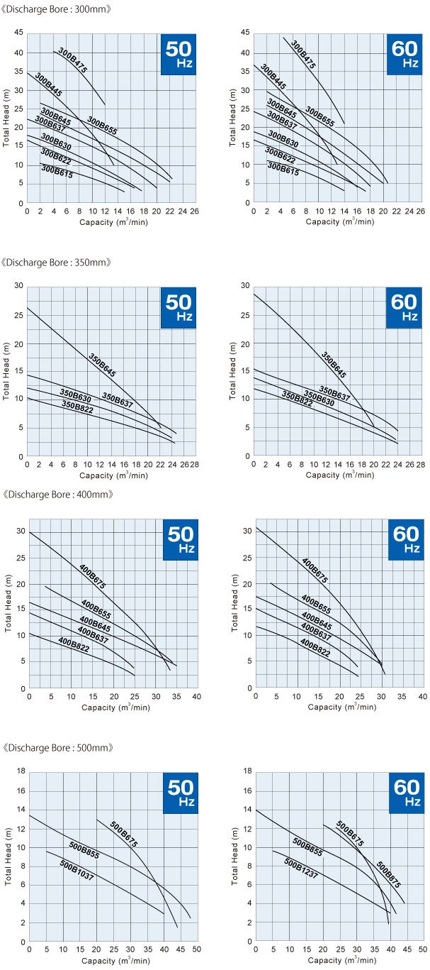 Tsurumi Submersible Pump B Series Performance Curves for Bore 300-500 mm