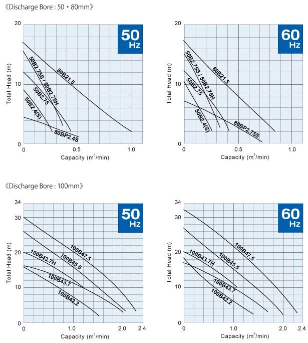 Tsurumi Submersible Pump B Series Performance Curves for Bore 50-100 mm
