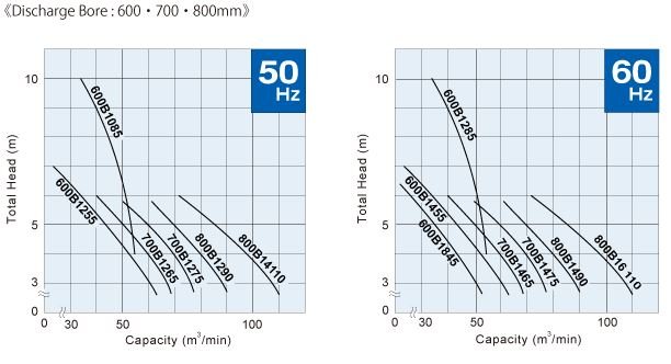 Tsurumi Submersible Pump B Series Performance Curves for Bore 600-800 mm